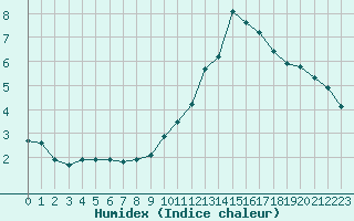 Courbe de l'humidex pour Laqueuille (63)