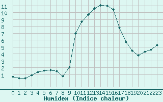 Courbe de l'humidex pour Guret Saint-Laurent (23)