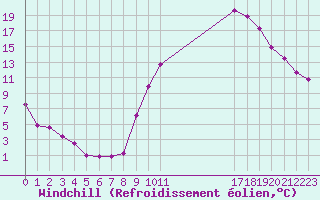 Courbe du refroidissement olien pour La Beaume (05)