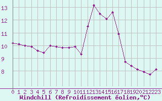 Courbe du refroidissement olien pour Sain-Bel (69)