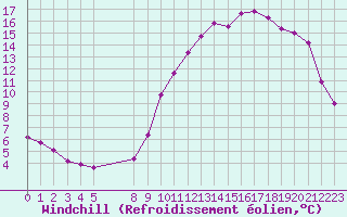 Courbe du refroidissement olien pour Colmar-Ouest (68)