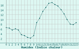 Courbe de l'humidex pour Lannion (22)