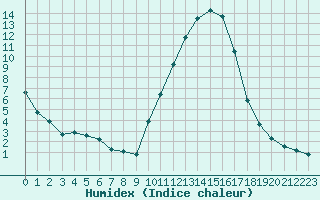 Courbe de l'humidex pour Lhospitalet (46)