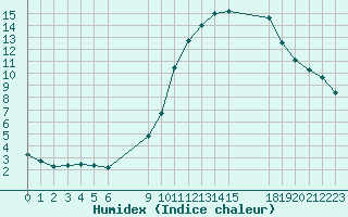 Courbe de l'humidex pour Saint-Haon (43)