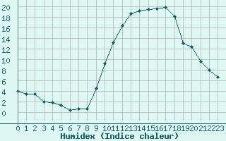 Courbe de l'humidex pour Chartres (28)