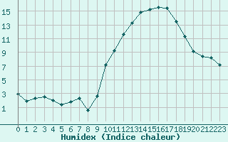 Courbe de l'humidex pour Rochefort Saint-Agnant (17)