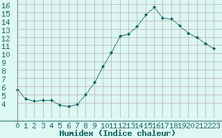 Courbe de l'humidex pour Lille (59)