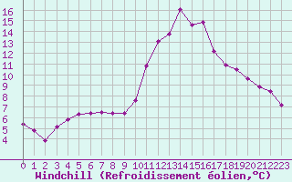 Courbe du refroidissement olien pour Fains-Veel (55)