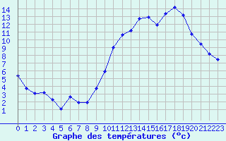 Courbe de tempratures pour Nostang (56)