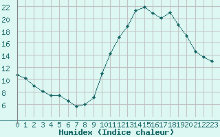 Courbe de l'humidex pour Grenoble/agglo Le Versoud (38)