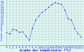 Courbe de tempratures pour Sauteyrargues (34)