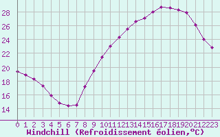 Courbe du refroidissement olien pour La Chapelle-Montreuil (86)