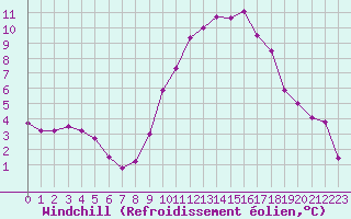 Courbe du refroidissement olien pour Rochefort Saint-Agnant (17)