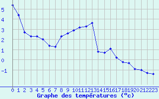 Courbe de tempratures pour Saint-Amans (48)