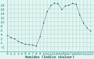 Courbe de l'humidex pour Lans-en-Vercors (38)