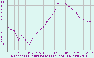 Courbe du refroidissement olien pour Bagnres-de-Luchon (31)