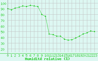 Courbe de l'humidit relative pour Le Luc - Cannet des Maures (83)