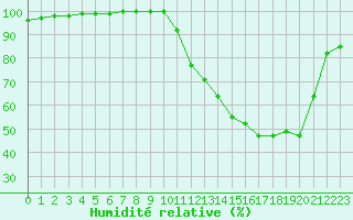 Courbe de l'humidit relative pour Dole-Tavaux (39)