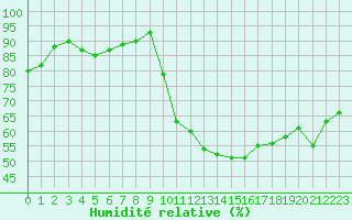 Courbe de l'humidit relative pour Rouen (76)