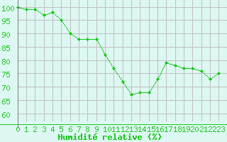 Courbe de l'humidit relative pour Rochegude (26)