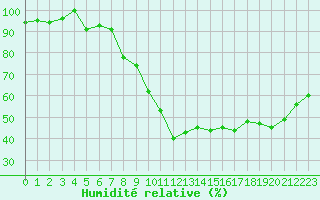 Courbe de l'humidit relative pour Montpellier (34)