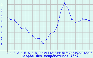 Courbe de tempratures pour Saint-Sorlin-en-Valloire (26)