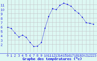 Courbe de tempratures pour El Mallol (Esp)