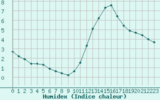 Courbe de l'humidex pour Gurande (44)