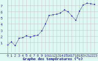 Courbe de tempratures pour Ble / Mulhouse (68)