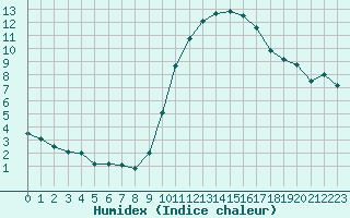 Courbe de l'humidex pour Rennes (35)