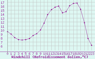Courbe du refroidissement olien pour Christnach (Lu)