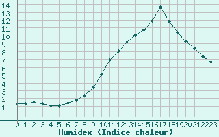 Courbe de l'humidex pour Laval (53)