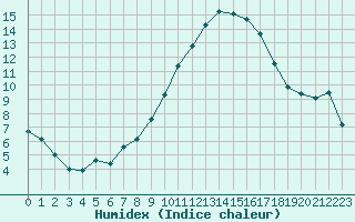 Courbe de l'humidex pour Millau - Soulobres (12)