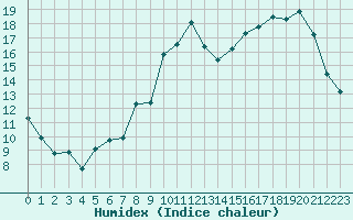 Courbe de l'humidex pour Rouen (76)