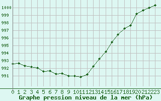 Courbe de la pression atmosphrique pour Le Mesnil-Esnard (76)