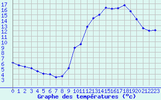 Courbe de tempratures pour Gourdon (46)