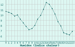 Courbe de l'humidex pour Chartres (28)