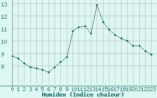 Courbe de l'humidex pour Gjilan (Kosovo)