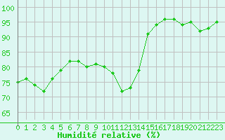 Courbe de l'humidit relative pour Langres (52) 