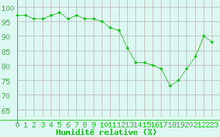 Courbe de l'humidit relative pour Lhospitalet (46)