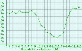 Courbe de l'humidit relative pour Eygliers (05)