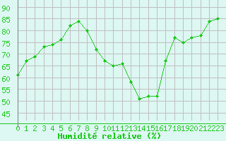 Courbe de l'humidit relative pour Chartres (28)
