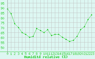 Courbe de l'humidit relative pour Mont-Aigoual (30)