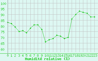 Courbe de l'humidit relative pour Rouen (76)