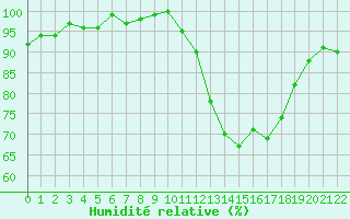 Courbe de l'humidit relative pour Herhet (Be)