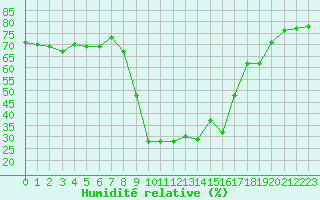 Courbe de l'humidit relative pour Calvi (2B)