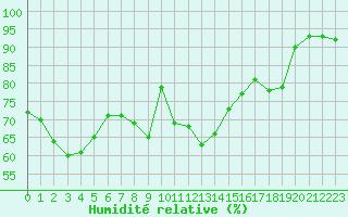 Courbe de l'humidit relative pour Biarritz (64)