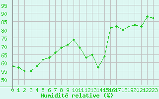 Courbe de l'humidit relative pour Pointe de Chemoulin (44)
