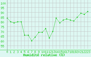 Courbe de l'humidit relative pour Carcassonne (11)