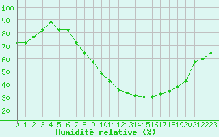 Courbe de l'humidit relative pour Gjilan (Kosovo)